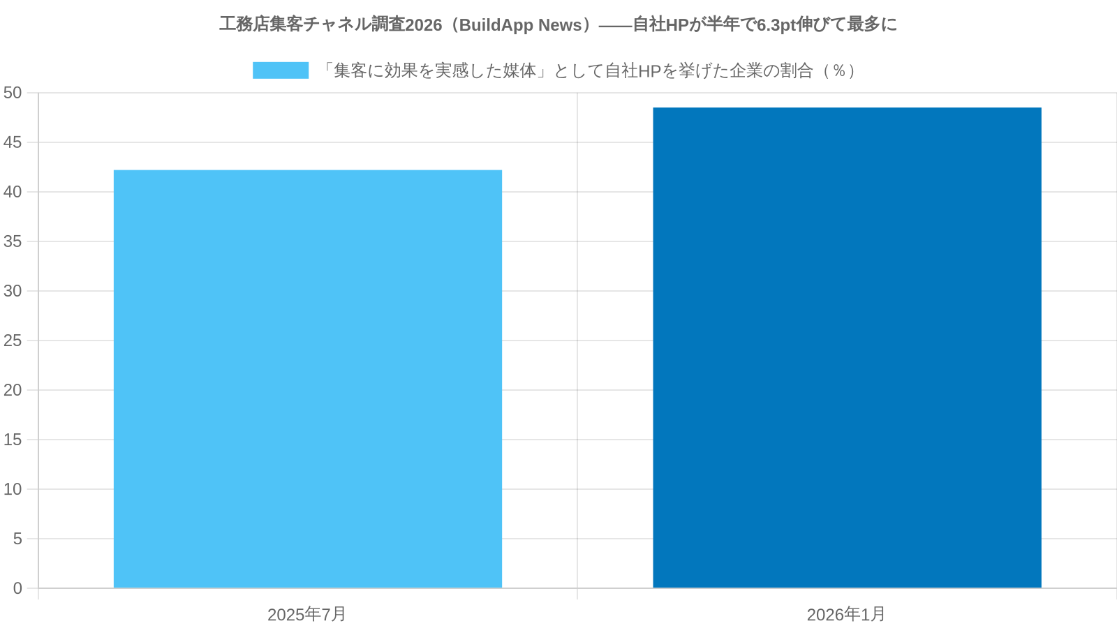 工務店集客チャネル調査2026（BuildApp News・KengakuCloud導入134社対象・2026年1月）で「集客に効果を実感した媒体」として自社HPを挙げた企業の割合が2025年7月42.2%から2026年1月48.5%へ6.3pt上昇したことを示す比較チャート