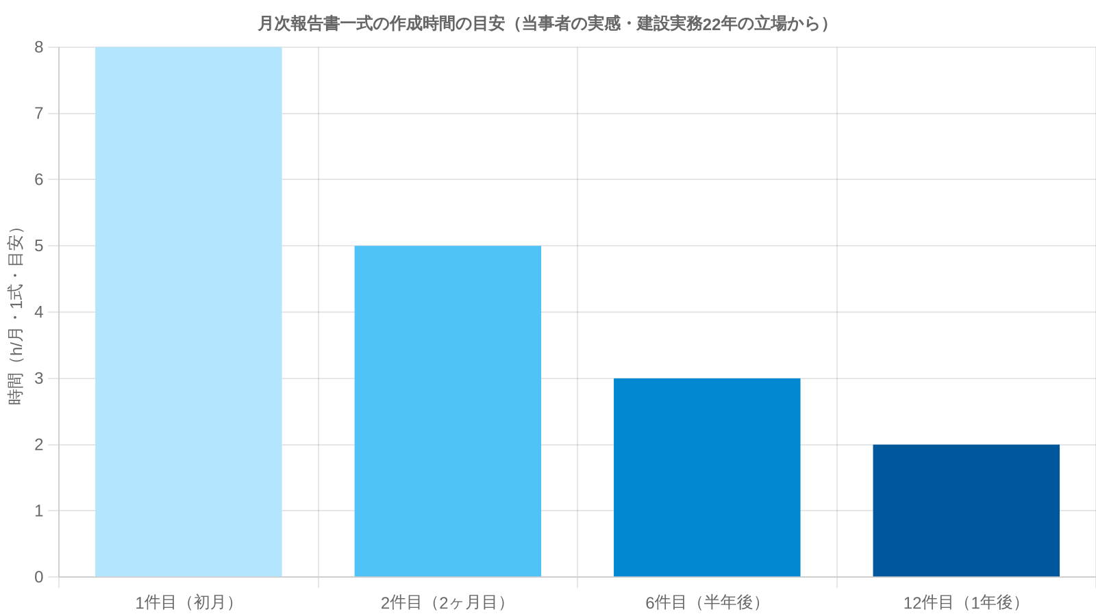 月次報告書1式にかかる時間の目安（1件目→2件目→6件目→12件目の階段状の変化）