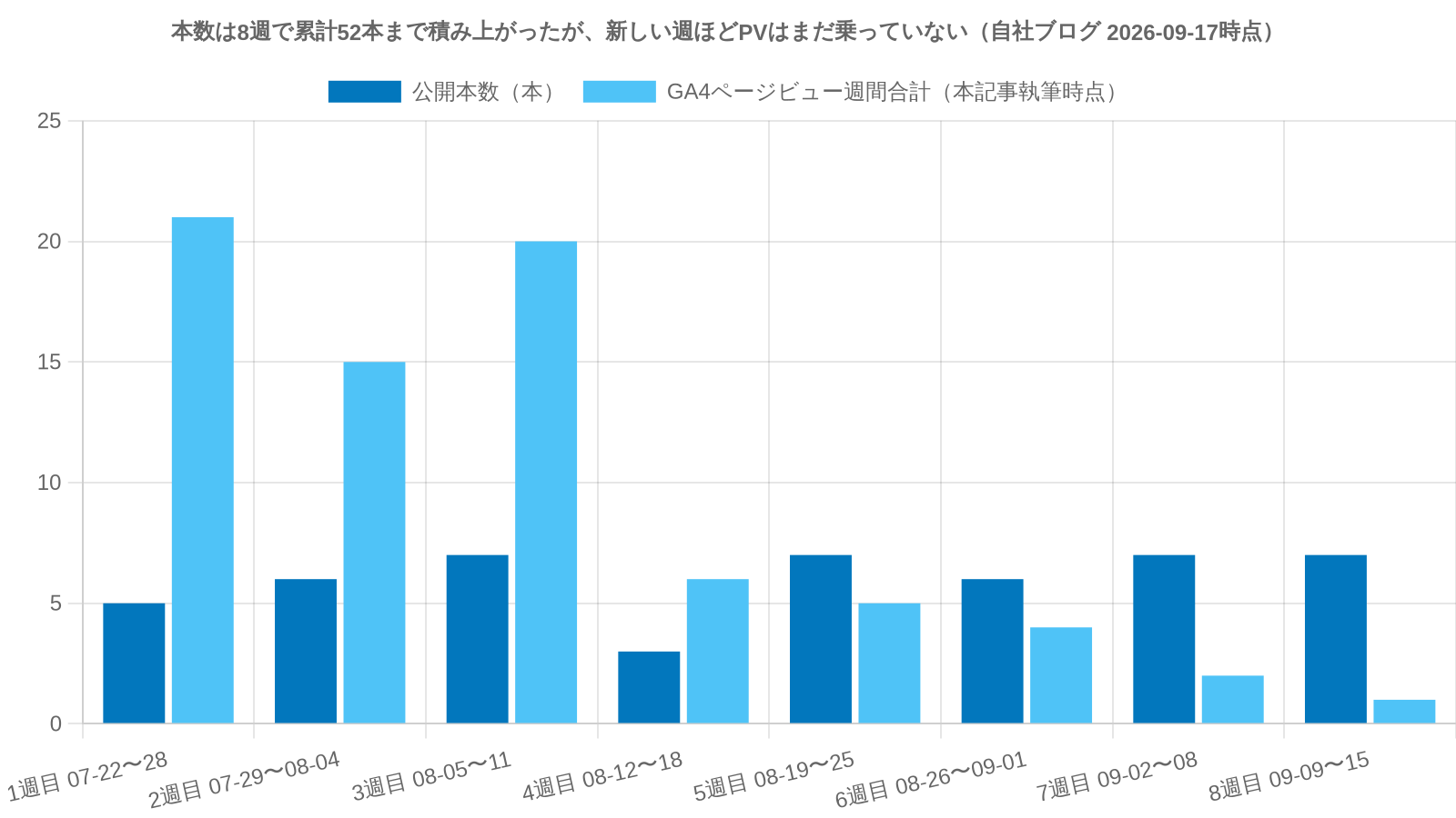 07-22から09-17までの58日間でAI執筆した公開記事本数と、そのGA4合計ページビューの週次推移（自社実測）