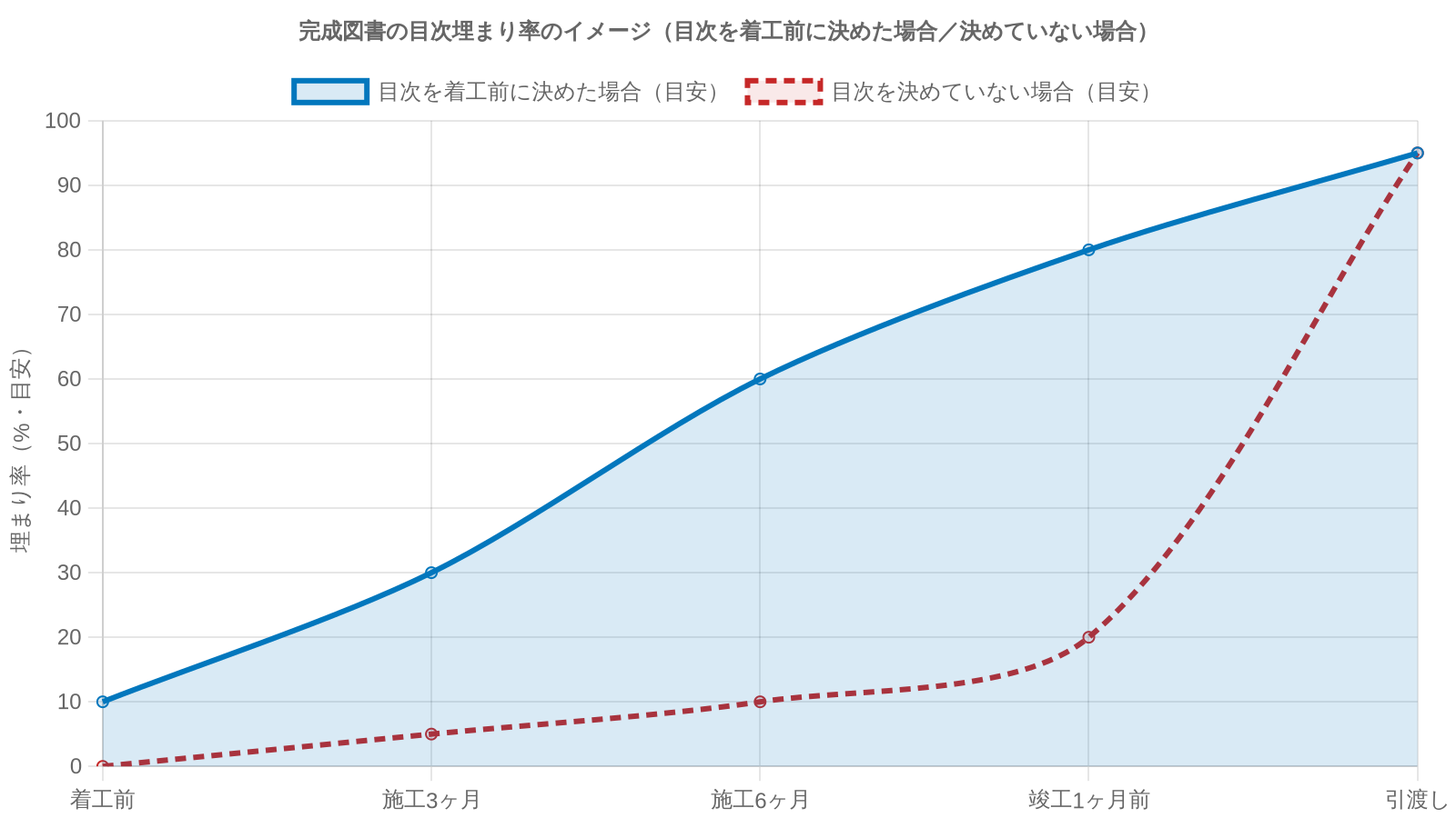 完成図書の目次埋まり率の目安（着工前0%／施工3ヶ月30%／施工6ヶ月60%／竣工1ヶ月前80%／引渡し95%）。目次を着工前に決めておくと、施工中に少しずつ埋まっていくイメージ