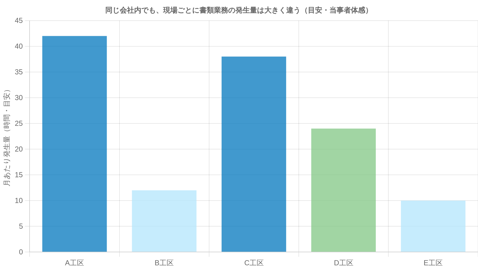 同じ会社内の5つの現場での、月あたり書類業務発生量の目安イメージ。現場によって山谷が大きく、A工区・C工区は多く、B工区・E工区は少ない。会社単位で平均化すると見えなくなる現場ごとの偏りを示す