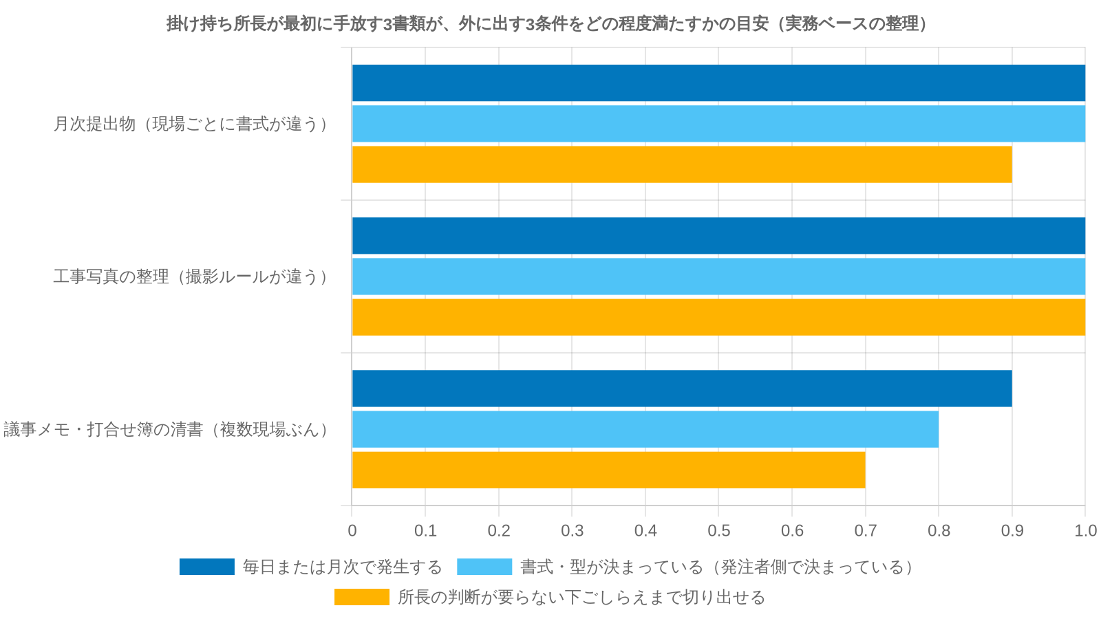現場ごとに書式が違う月次提出物・撮影ルールが違う工事写真の整理・複数現場の議事メモと打合せ簿の清書の3書類が、外に出す3条件(毎日または月次で発生/書式・型が決まっている/所長の判断が要らない下ごしらえまで切り出せる)をどの程度満たすかの目安
