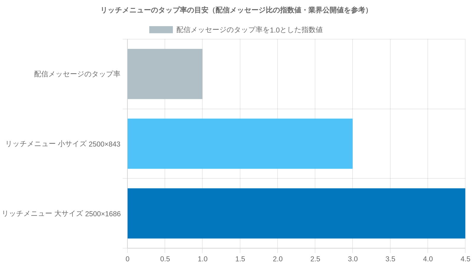 リッチメニューの大サイズと小サイズのタップ率の目安(配信メッセージのタップ率を1.0とした指数値の比較)を、業界公開値を参考にしたイメージ棒グラフ