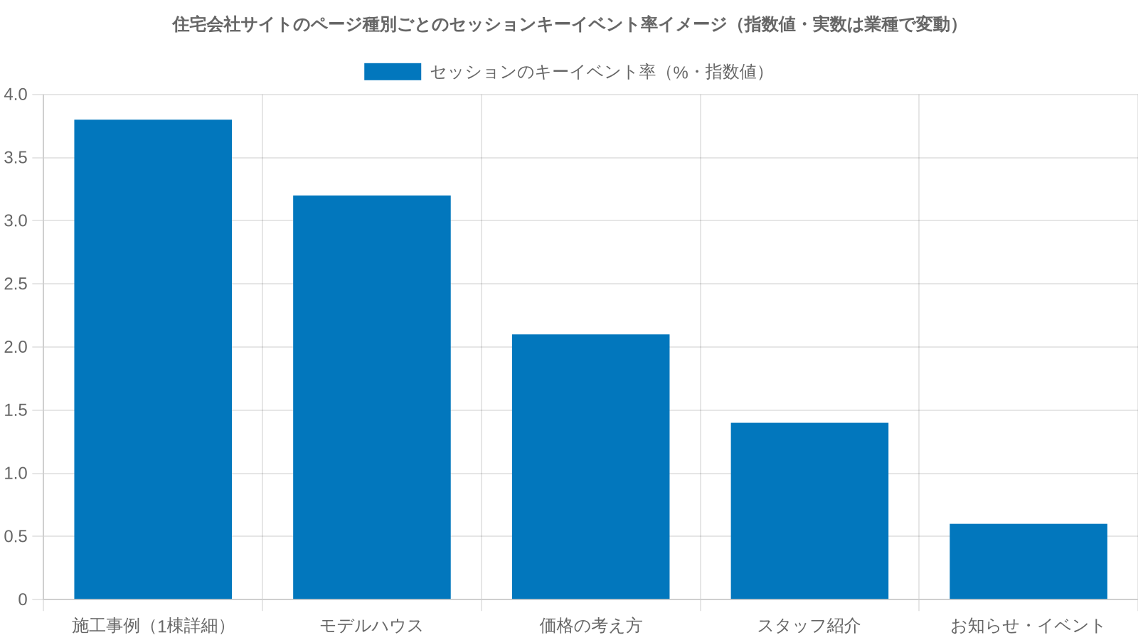 住宅会社のサイトでページ種別ごとのセッションのキーイベント率のイメージ(指数値・実数は業種と実装で変動)
