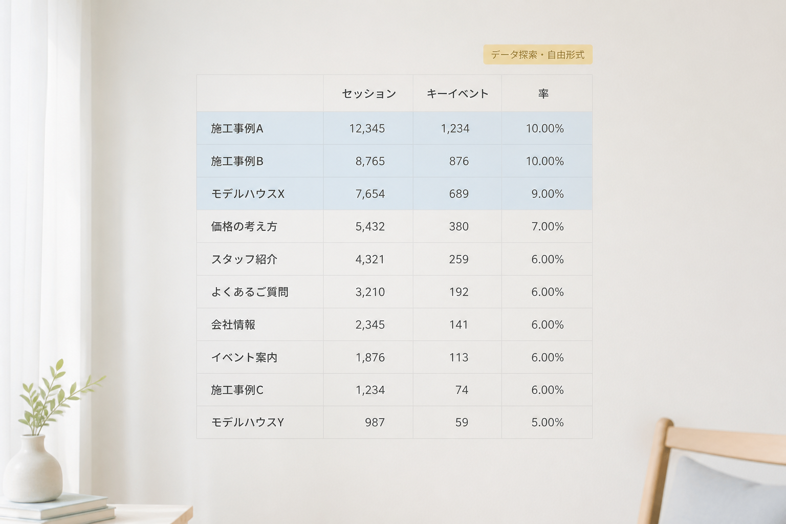 GA4データ探索の自由形式でページタイトル×セッション/キーイベント/率の一覧表を作り、上位数行にハイライトがかかっている様子を表した抽象データアート