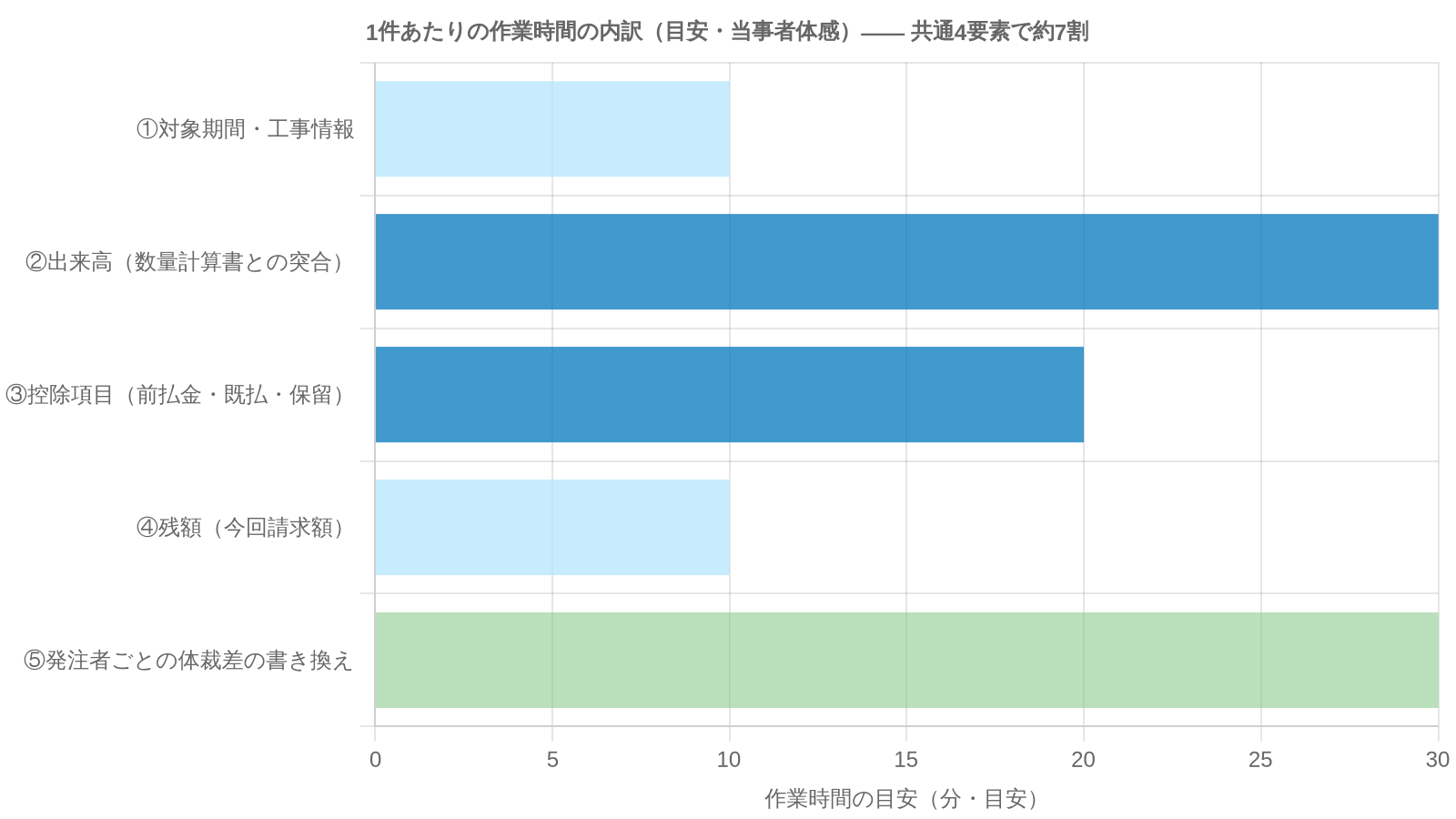 出来高部分払の請求書1件を作るときにかかる時間の内訳(目安)。共通4要素で全体の約7割を占め、残り3割が発注者ごとの体裁差の書き換えという構成の当事者体感