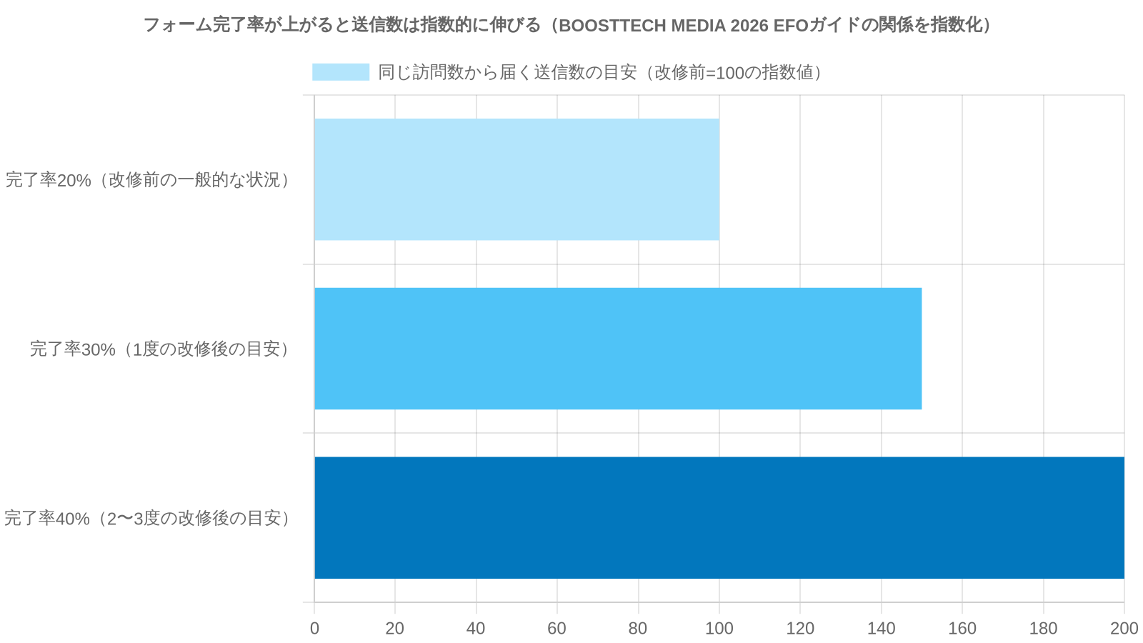 フォーム完了率の目安(20%→30%→40%と上がると送信数が指数値100→150→200と伸びる目安・BOOSTTECH MEDIA 2026 EFOガイドの完了率×送信数関係を指数化)